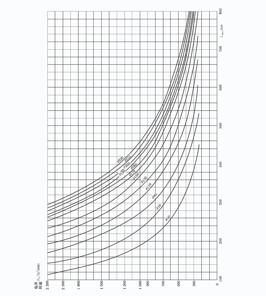 立式长轴泵最大轴承跨距及临界转速曲线图.gif